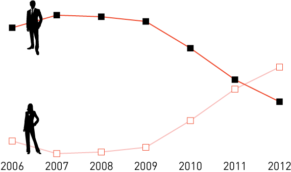 График 4. Динамика побед, %